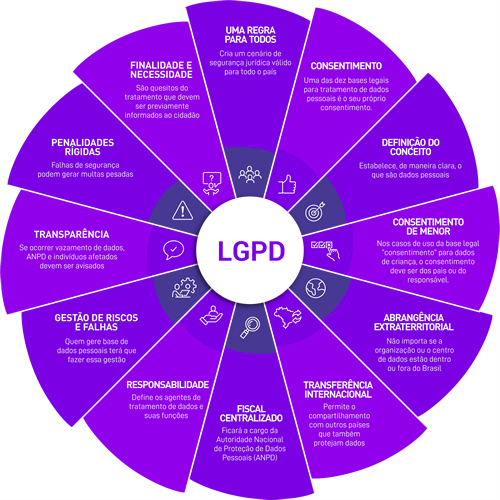 LGPD GIRO
